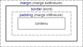 CSS box model