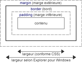 Calcul de la largeur d'un box selon Explorer