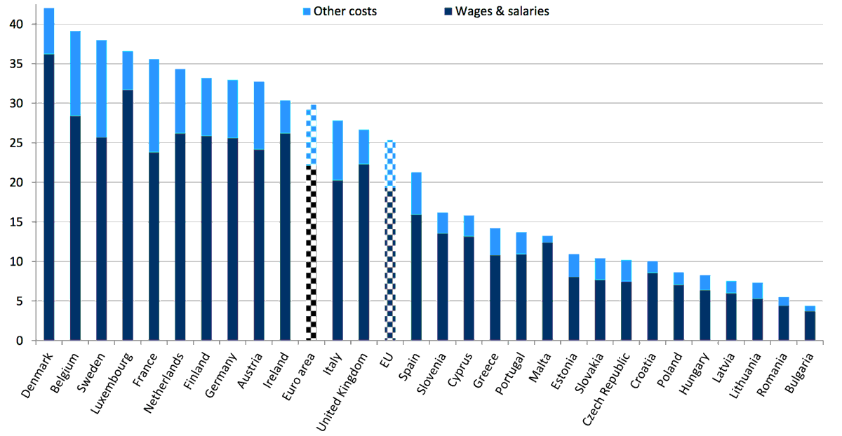 Почасовая оплата в Европе. Средняя зарплата в Болгарии. Labour cost. Wages salary benefits. Other costs