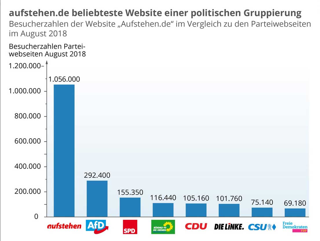 Popularność Aufstehen w sierpniu 2018