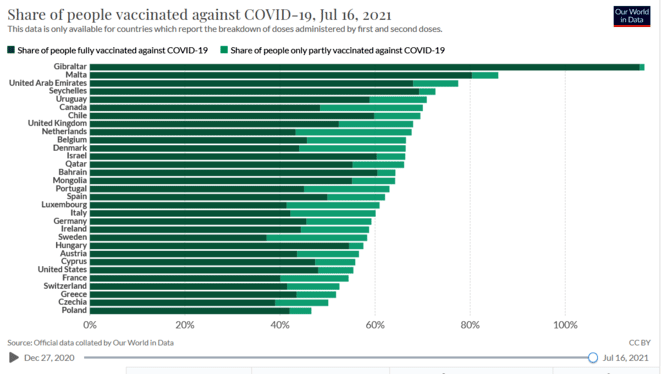 les pays les plus vaccinés du monde, 16/7/21