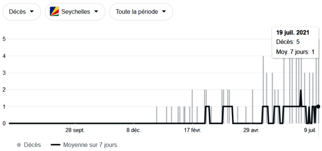 Décès aux Seychelle, 19/7/2021