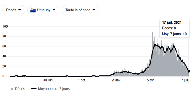 Décès en Uruguay, 17/7/2021