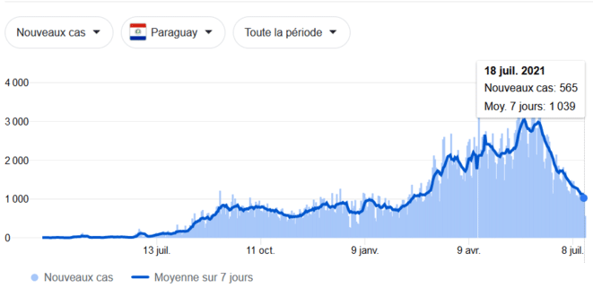 Wykres zakażeń w Paragwaju, 18/7/2021