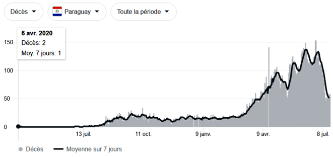 Wykres zgonów w Paragwaju, 18/7/2021