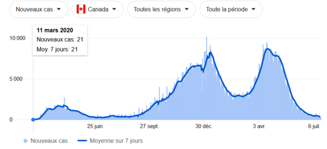 Nouveaux cas au Canada, 16/7/2021