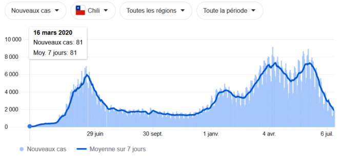 Nouveaux cas au Chili, 17/7/2021