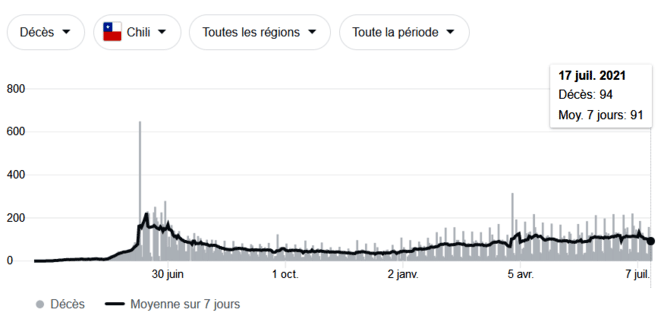 Décès au Chili, 17/7/2021