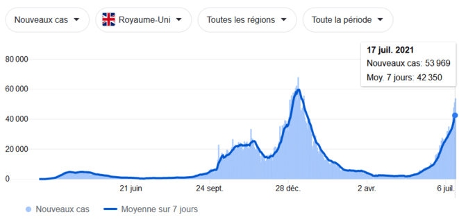 Wykres zakażeń w Wielkiej Brytanii, 17/7/2021