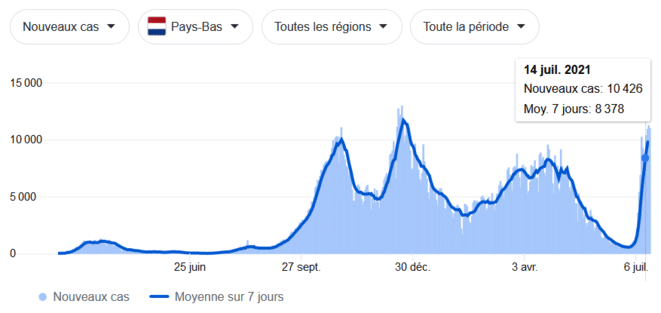 Nouveaux cas aux Pays-Bas, 14/7/2021