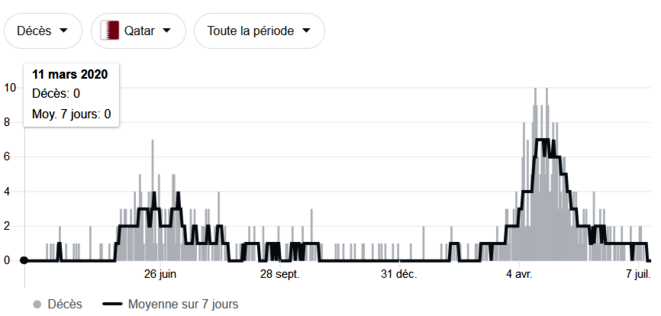 Décès au Quatar