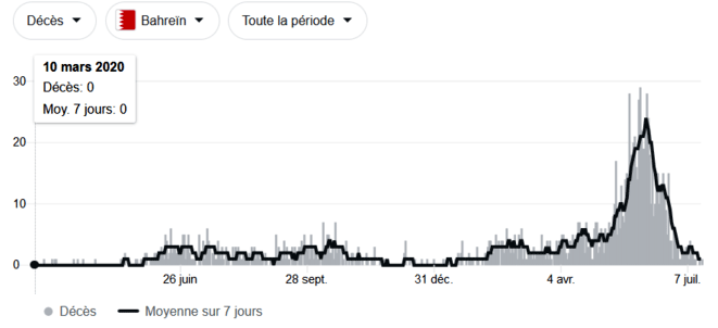 Décès au Bahreïn