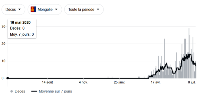 Wykres zgonów w Mongolii