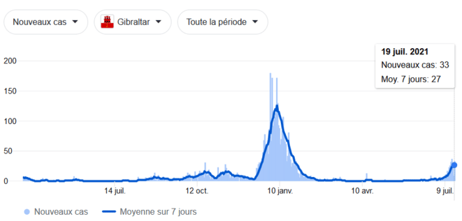 Wykres zakażeń na Gibraltarze, 19/7/2021