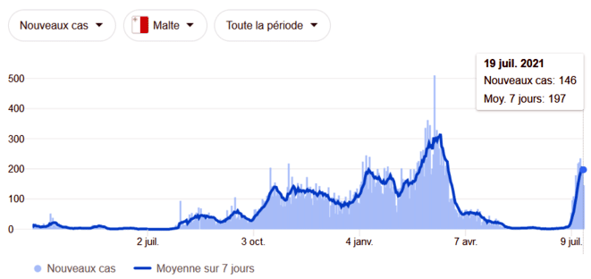 Nouveaux cas à Malte, 19/07/2021