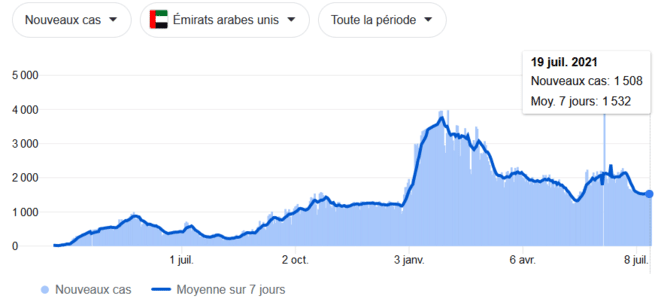 Wykres zakażeń w Zjednoczonych Emiratach Arabskich, 19/7/2021