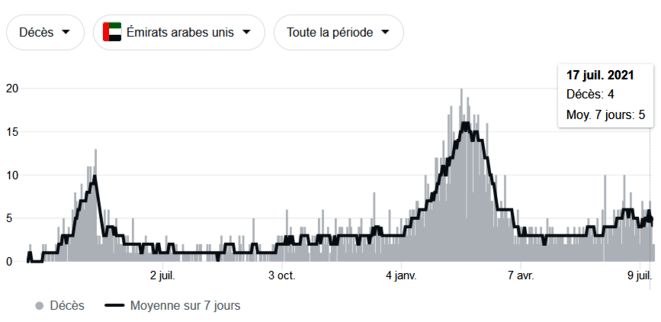 Décès aux Émirats Arabes Unis, 17/07/2021