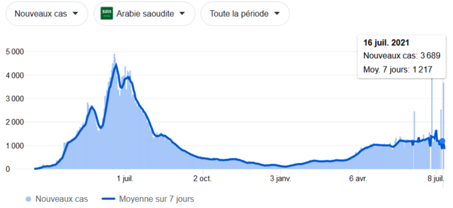 Nouveaux cas en Arabie Saouditej, 16/7/2021