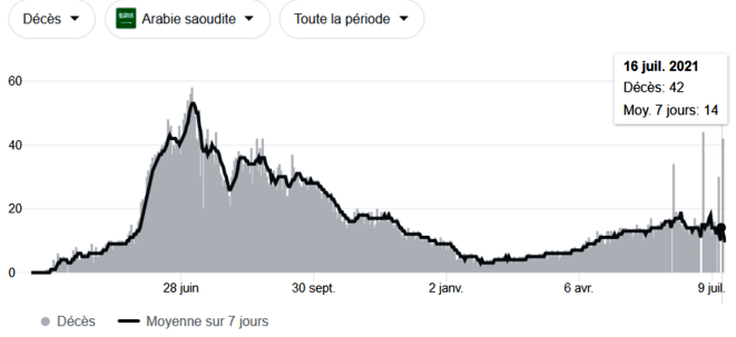 Décès en Arabie Saoudite, 16/7/2021