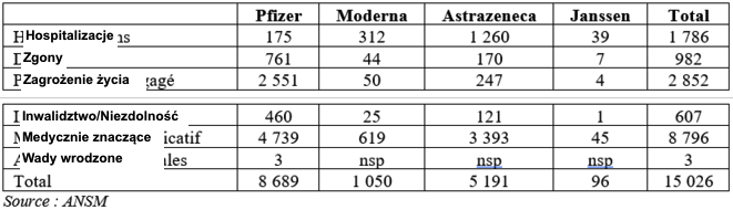 Francja, porównanie skutków ubocznych 4 szczepionek po 6 miesiącach kampanii