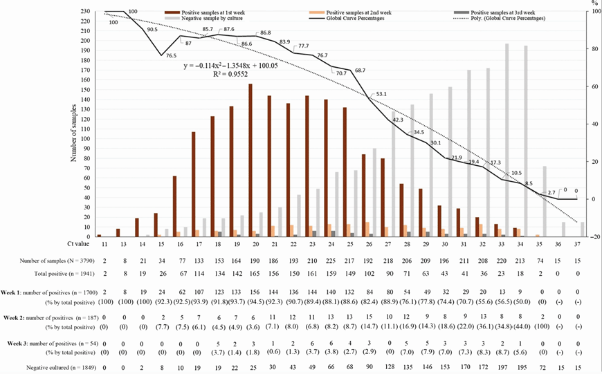 Figure 1. Percentage of positive viral cultures of severe acute respiratory syndrome coronavirus 2 polymerase chain. Source IHU Marseille