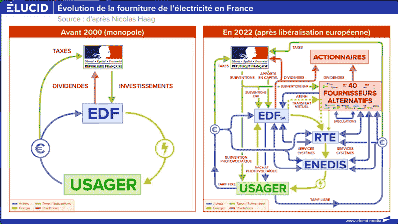 Fourniture d'éléctricité en France