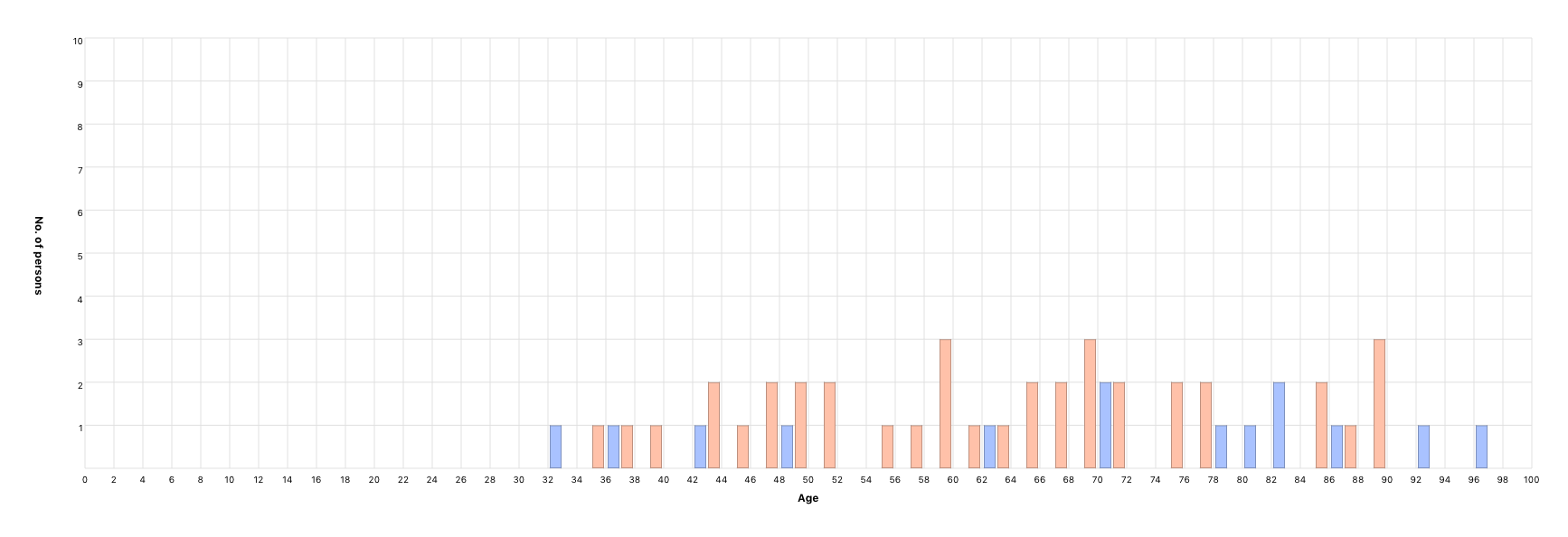 Person’s age at partner’s death