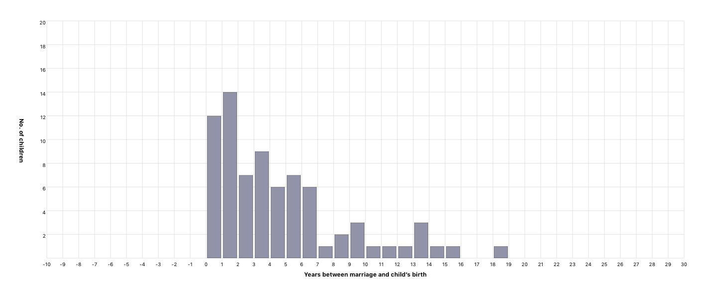 Years between marriage and child’s birth