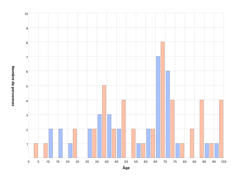 Living person’s age