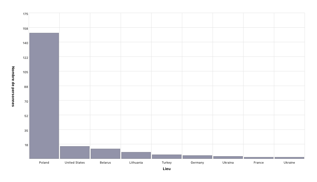 Country of birth