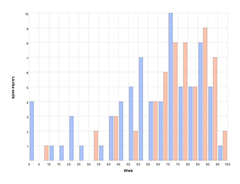 Person’s age