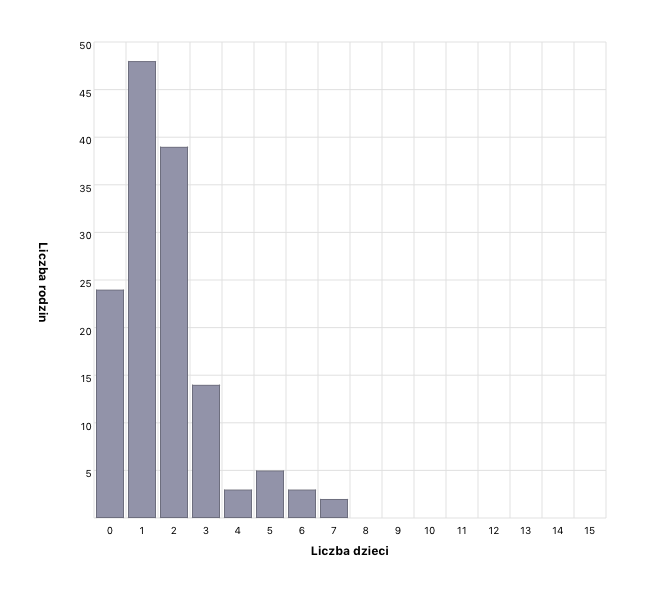 Children per family