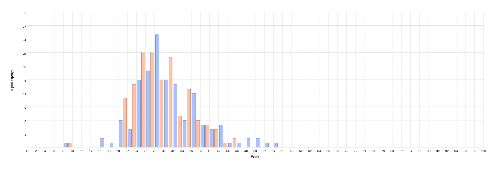 Parents’ age at children’s birth