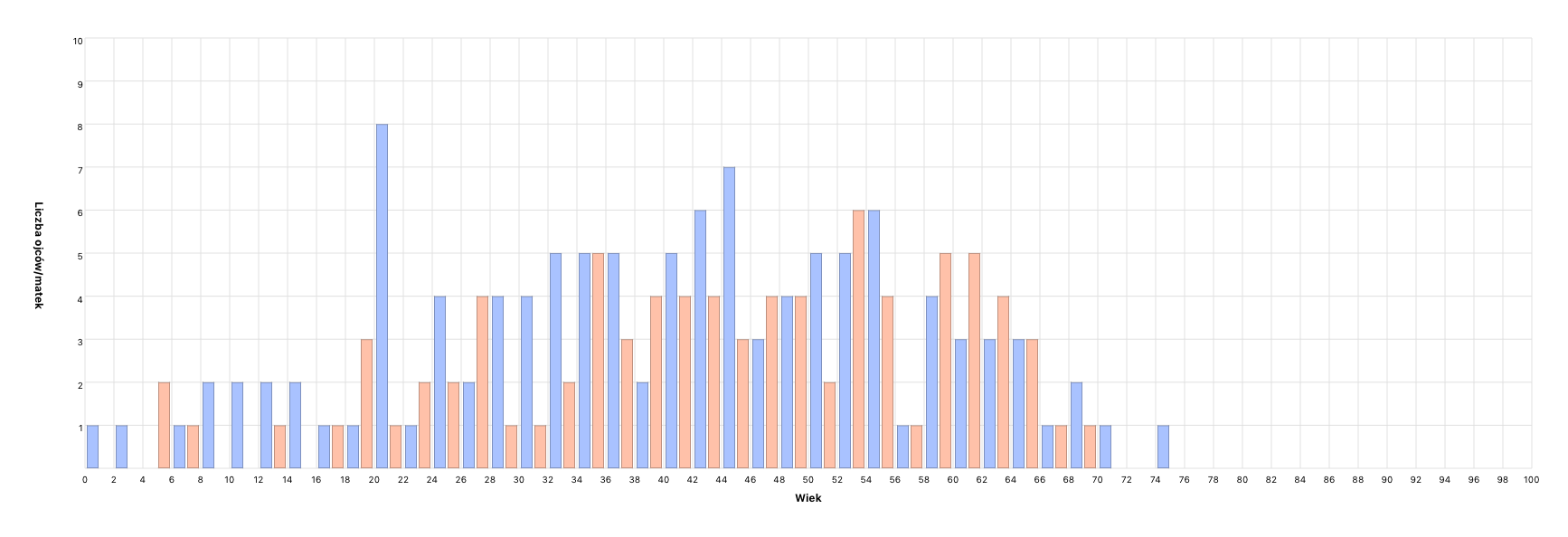 Children’s age at parents’ death