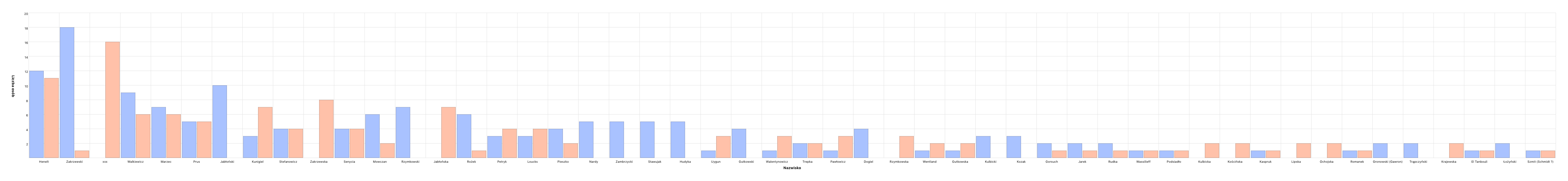 Name Distribution