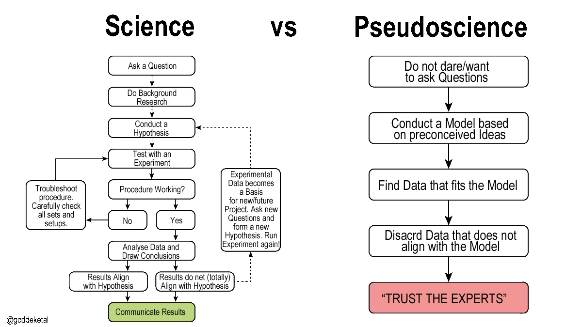 Science vs pseudoscience