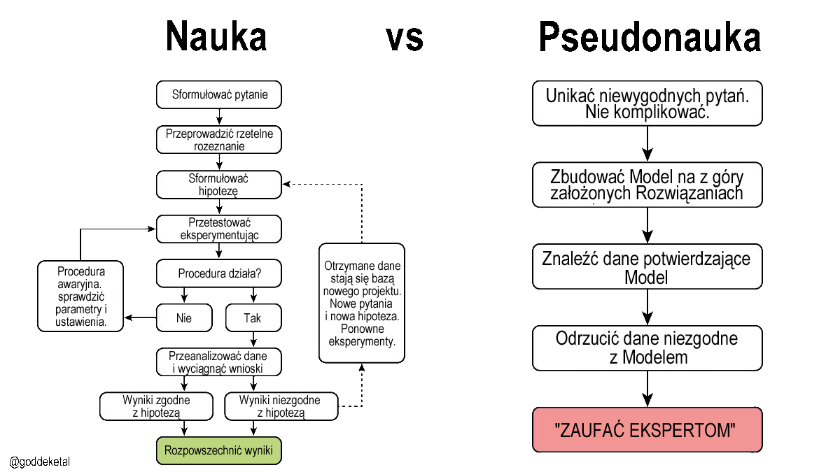 Nauka vs pseudonauka