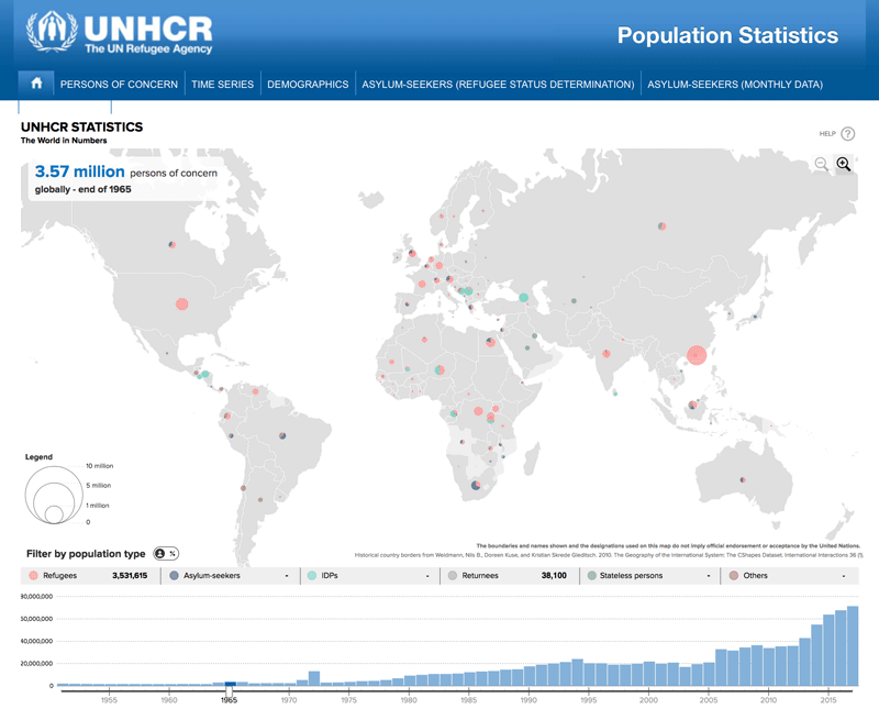 UNHCR Population statistics