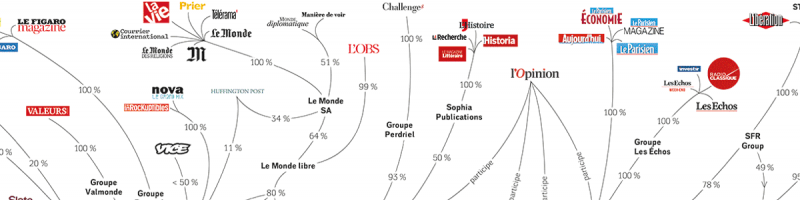 Who owns French medias?